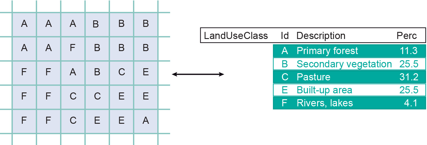 Fi8_44: A raster representing land use and a related table providing full text descriptions (amongst other things) of each land use class.