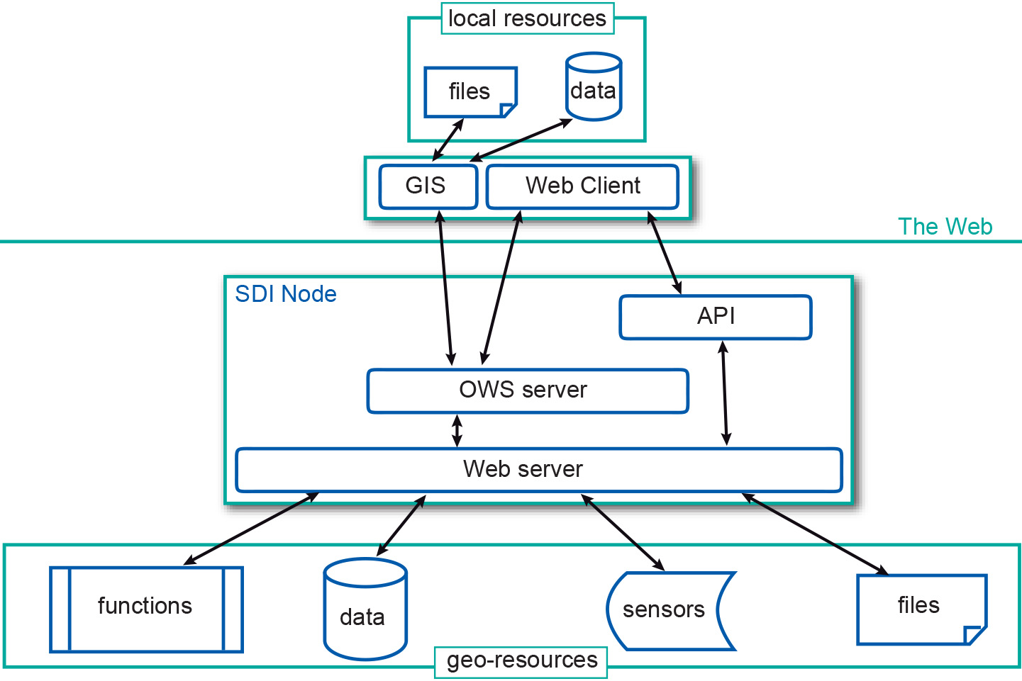 Figure 1: SDI node architecture and communication patterns