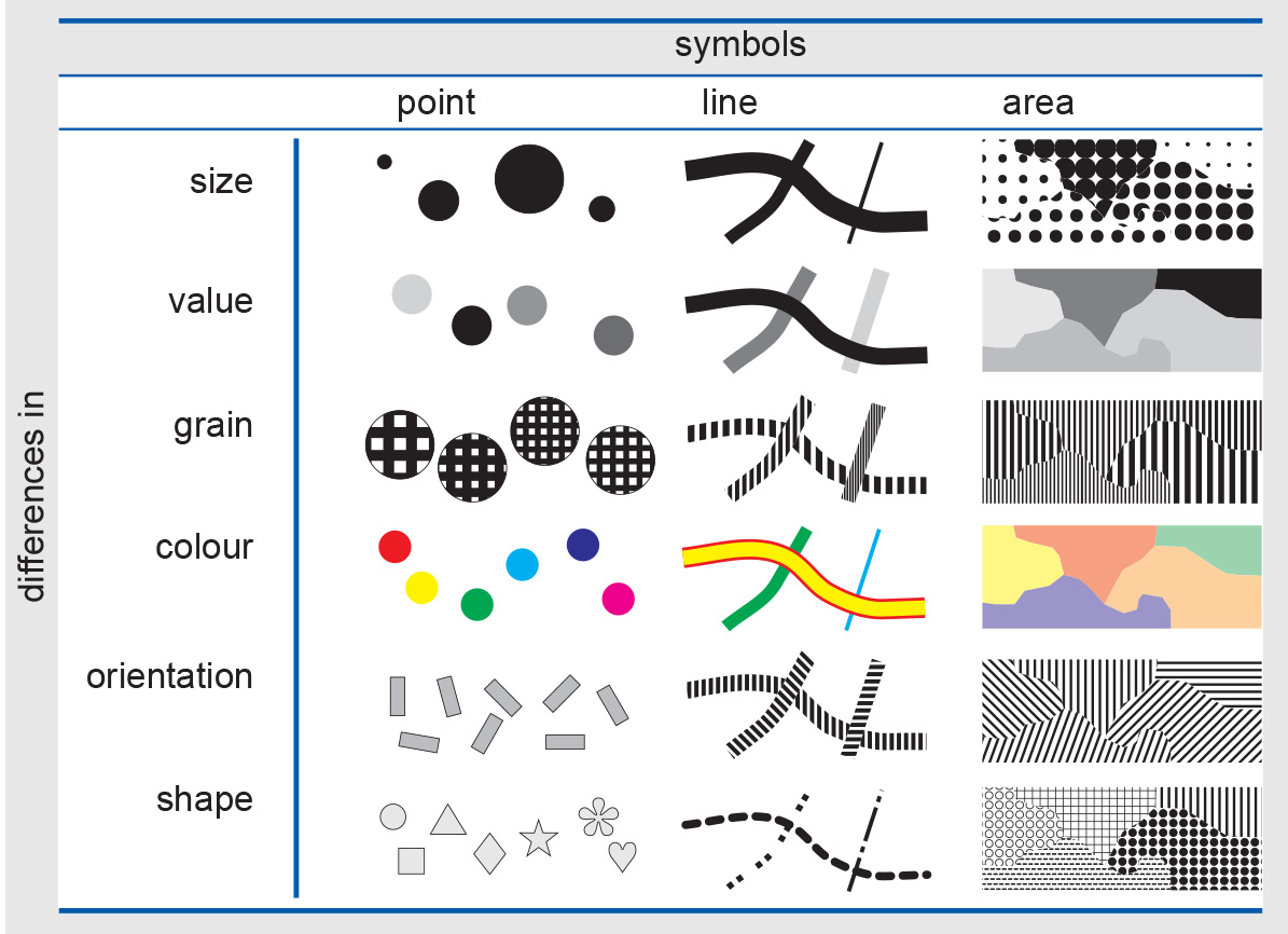 Designing a menu based on Bertin's visual variables.